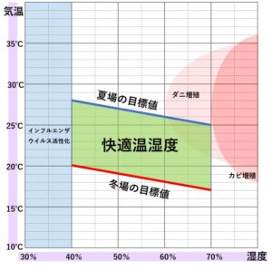 快適温度グラフ